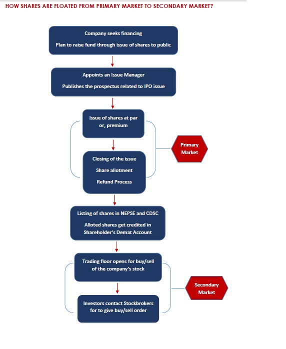 How shares are floated from primary market to secondary market in NEPSE?