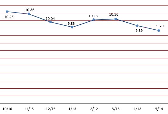 Stable Fund 14 May 2025