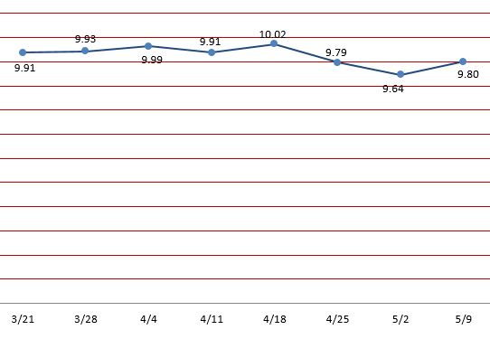 Stable Fund 9 May 2025