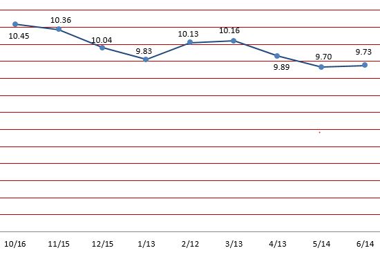 Stable Fund 14 June 2025