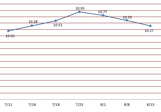Stable Fund 15 August 2025
