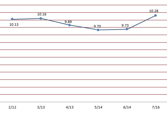 Stable Fund 16 July 2025